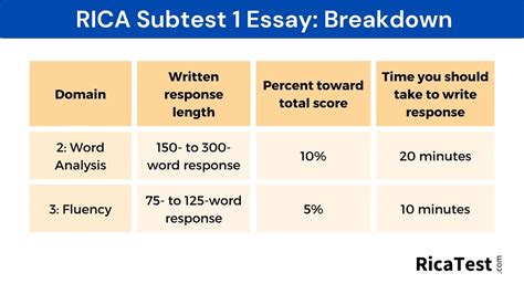 rica test scores